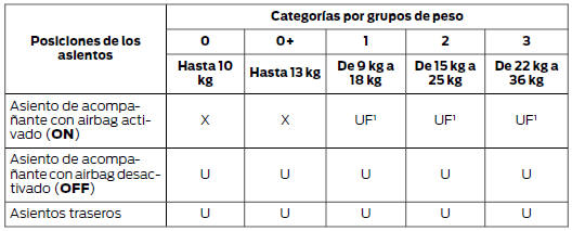 X No adecuado para niños de este grupo de peso. U Adecuado para los asientos