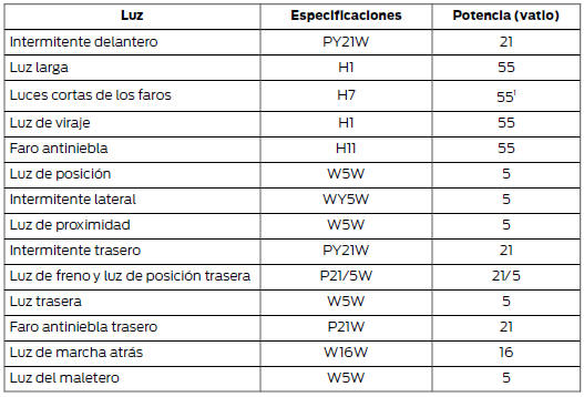 Sustitúyalo siempre por otro nuevo del mismo amperaje.