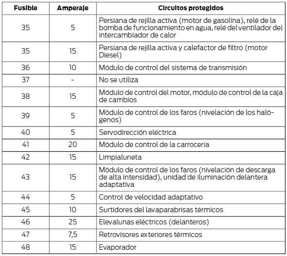 Caja de fusibles del habitáculo