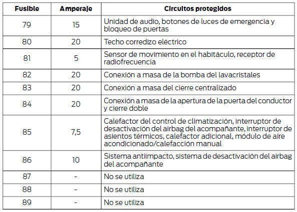 Caja de fusibles del maletero