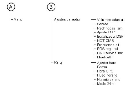 Estructura de menús - pantalla informativa y de audio/vídeo