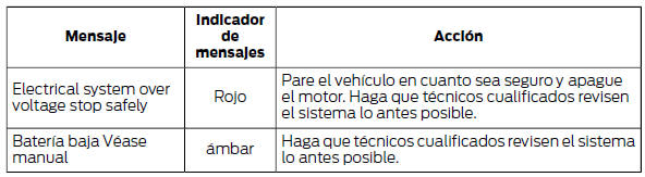 Sistema de control de puntos ciegos