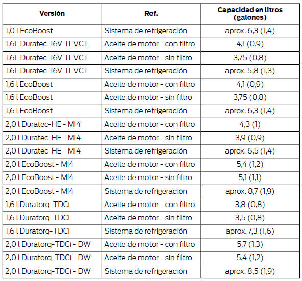 Volúmenes de reposición de aceite del motor