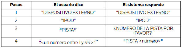 * Puede utilizarse como acceso directo. ** Adicionalmente, los números se pueden