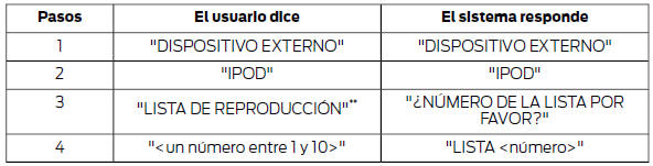 * Las listas de reproducción que se quieren controlar por voz se deben