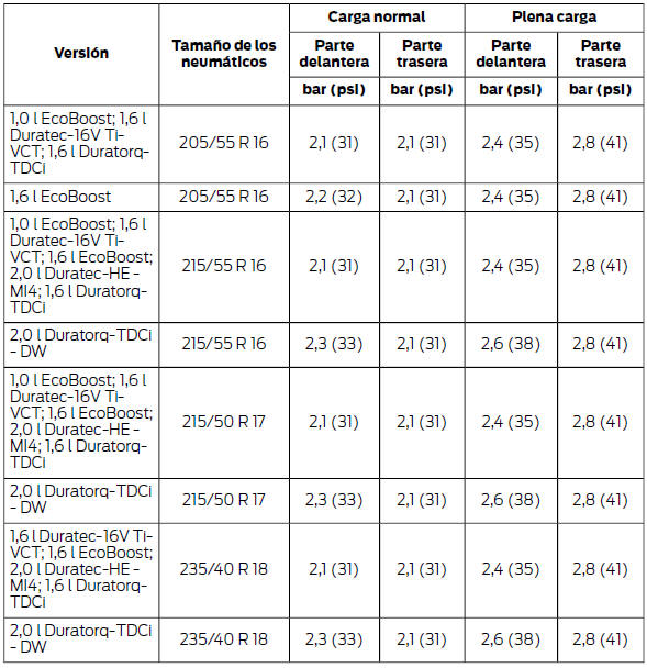 Presión de los neumáticos (en frío): 2,0 l EcoBoost - MI4