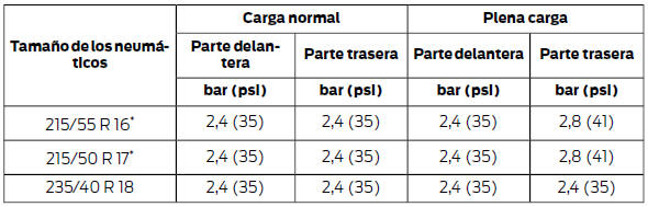 Sollozos Mil millones Incontable Presión de los neumáticos (en frío): 2,0 l EcoBoost - MI4 ::  Especificaciones técnicas :: Llantas y neumáticos :: Ford Focus Manual del  Propietario :: Ford Focus - FoManes.com