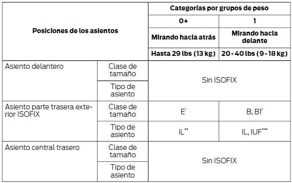 IL Adecuado para ciertos sistemas de sujeción para niños ISOFIX de la categoría