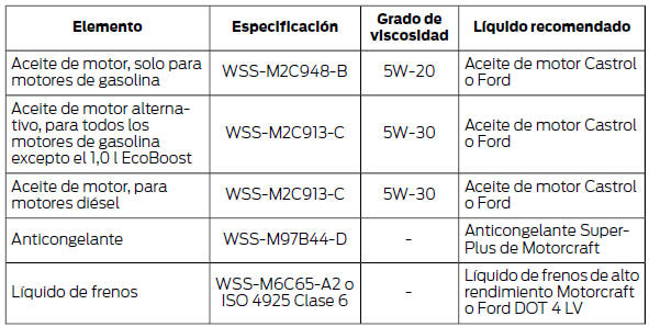 El motor se ha diseñado para el uso de aceite de motor Castrol y Ford, que ofrecen