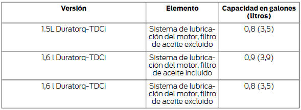 Volúmenes de adición de aceite del motor