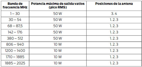 Nota: Una vez instalados los transmisores de radiofrecuencia, compruebe las interferencias