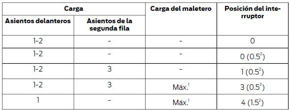 1 Véase Identificación del vehículo.