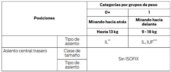 IL Adecuado para ciertos sistemas de sujeción para niños ISOFIX de la categoría