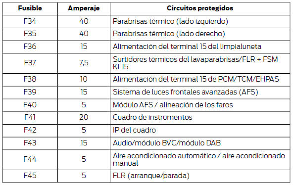 Caja central de fusibles