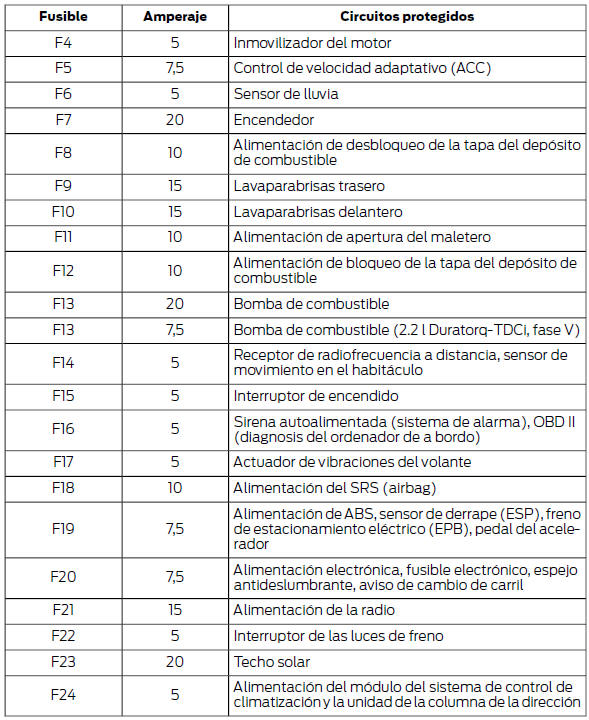 Caja de fusibles trasera