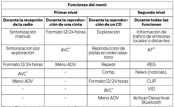 Nota: El orden en el que aparecen las funciones puede variar según sea la unidad