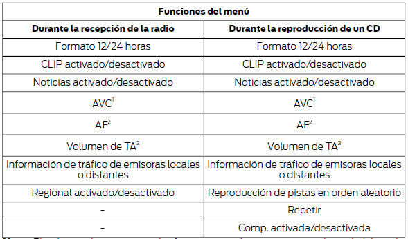 Nota: El orden en el que aparecen las funciones puede variar según sea la unidad