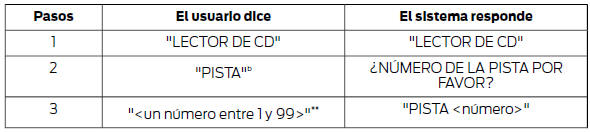 * Puede utilizarse como acceso directo. ** Adicionalmente, los números se pueden