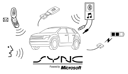 SYNC es un sistema de comunicaciones montado en el vehículo que funciona con